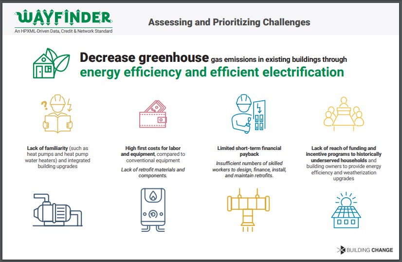 An illustration showing the challenges of reducing GHG emissions such as lack of tech familiarity, high initial costs, limited short-term returns, and limited funding reach.