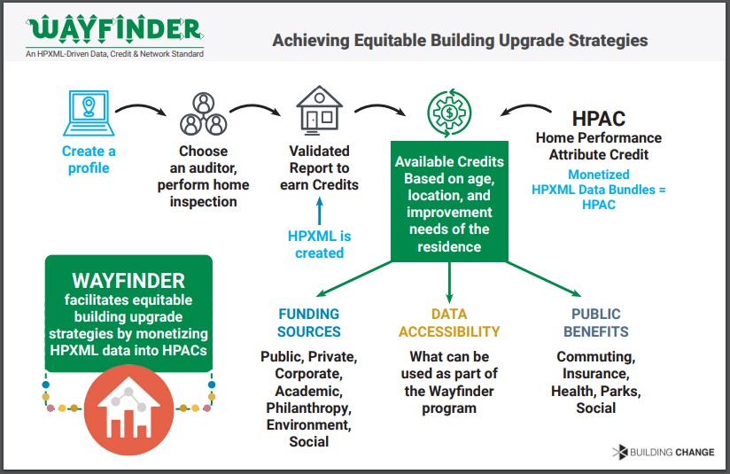 graphic explanation of how the Building Change Wayfinder initiative works.